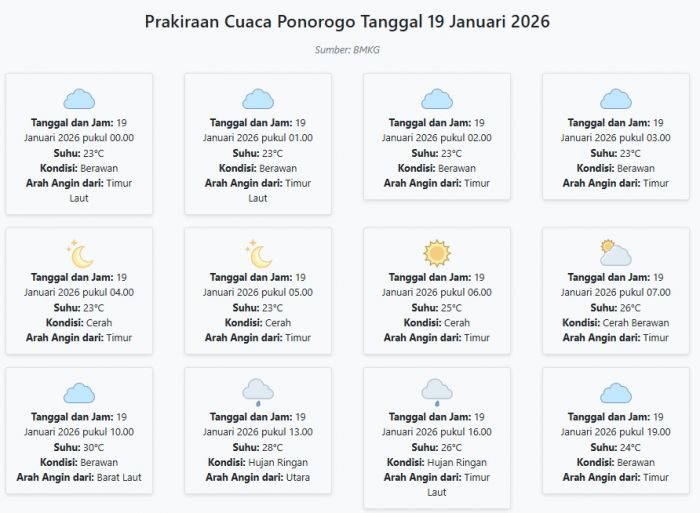 Prakiraan Cuaca Ponorogo Hari ini Senin, 19 Januari 2026: Suhu 23-30°C, Kecepatan Angin 7.8 m/s.