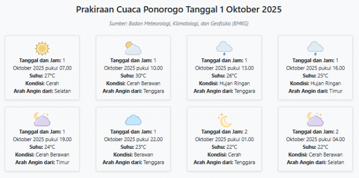 Cuaca Ponorogo Hari ini Rabu, 1 Oktober 2025: Diperkirakan Cerah dengan Suhu 22-30°C Cuaca Ponorogo Hari ini Rabu, 1 Oktober 2025: Diperkirakan Cerah dengan Suhu 22-30°C