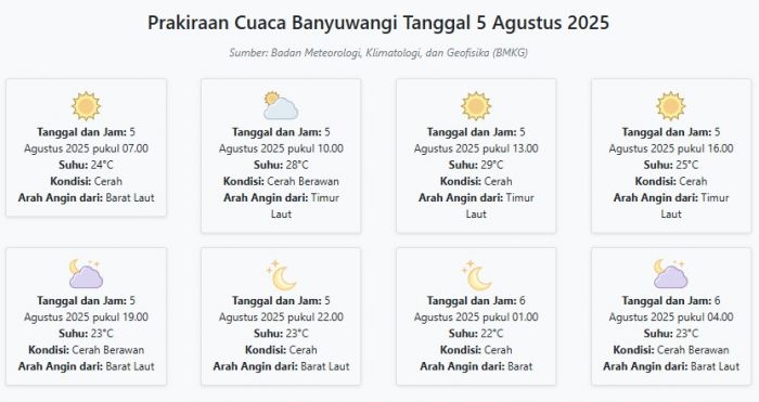 Cuaca Banyuwangi Hari ini Selasa, 5 Agustus 2025: Diperkirakan Cerah dengan Suhu 22-29°C