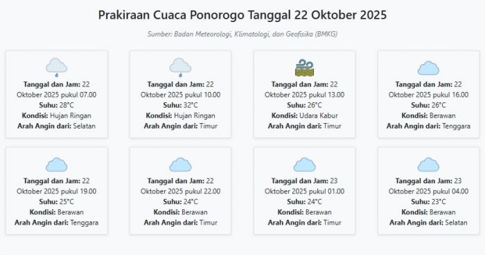 Prakiraan Cuaca Ponorogo Hari ini Rabu, 22 Oktober 2025: Suhu 23-32°C, Kecepatan Angin 7.8 m/s