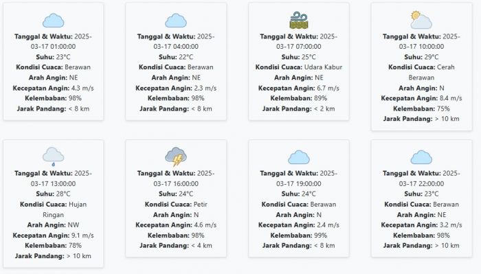 Cuaca Tulungagung Hari ini Senin, 17 Maret 2025: Diperkirakan Berawan dengan Suhu 22-29 °C