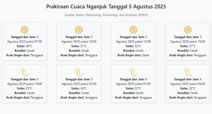 Cuaca Nganjuk Hari ini Selasa, 5 Agustus 2025: Diperkirakan Cerah dengan Suhu 22-32°C