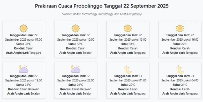 Cuaca Probolinggo Hari ini Senin, 22 September 2025: Diperkirakan Cerah dengan Suhu 21-32°C