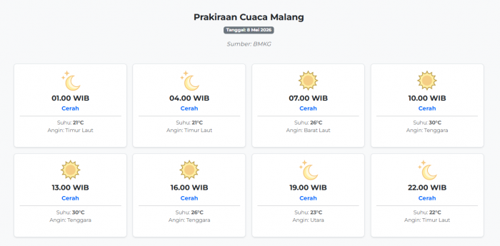 Cuaca Malang Hari ini Jumat, 8 Mei 2026: Diperkirakan Cerah dengan Suhu 21-30°C