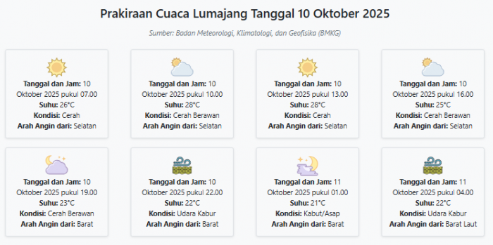 Prakiraan Cuaca Lumajang Hari ini Jumat, 10 Oktober 2025: Suhu 21-28°C, Kecepatan Angin 25.5 m/s