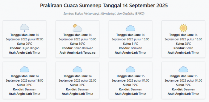 Prakiraan Cuaca Sumenep Hari ini Minggu, 14 September 2025: Suhu 25-31°C, Kecepatan Angin 15.9 m/s Prakiraan Cuaca Sumenep Hari ini Minggu, 14 September 2025: Suhu 25-31°C, Kecepatan Angin 15.9 m/s