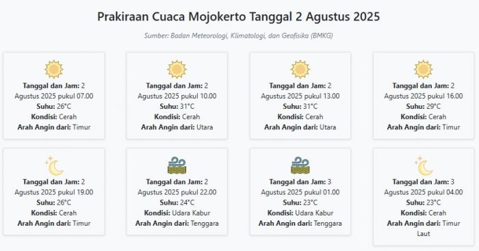 Prakiraan Cuaca Mojokerto Hari ini Sabtu, 2 Agustus 2025: Suhu 23-31°C, Kecepatan Angin 18.5 m/s Prakiraan Cuaca Mojokerto Hari ini Sabtu, 2 Agustus 2025: Suhu 23-31°C, Kecepatan Angin 18.5 m/s