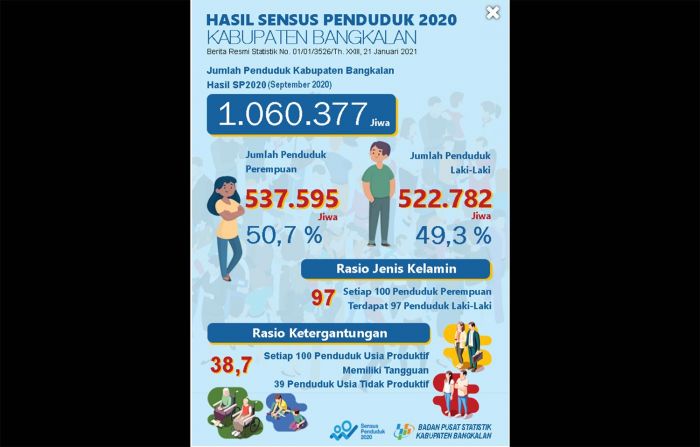 Meningkat 16,95% Selama 10 Tahun, Ini Hasil Sensus Penduduk 2020 di Kabupaten Bangkalan