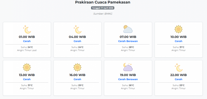 Cuaca Pamekasan Hari ini Jumat, 17 April 2026: Diperkirakan Cerah dengan Suhu 24-31°C