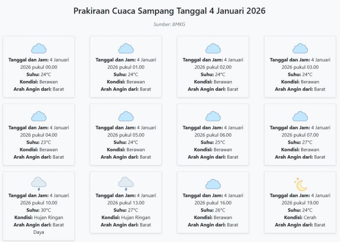 Prakiraan Cuaca Sampang Hari ini Minggu, 4 Januari 2026: Suhu 23-30°C, Kecepatan Angin 15.6 m/s.