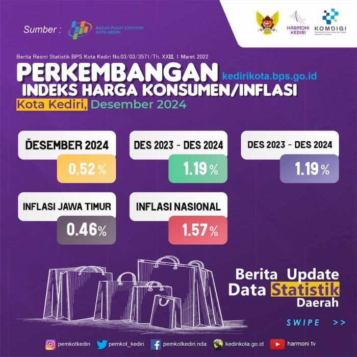 Tutup 2024, BPS Ungkap Inflasi Kota Kediri Masih Terkendali