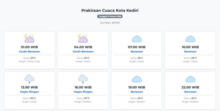 Cuaca Kota Kediri Hari ini Minggu, 8 Maret 2026: Diperkirakan Cerah Berawan dengan Suhu 23-30°C