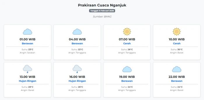 Cuaca Nganjuk Hari ini Jumat, 6 Februari 2026: Diperkirakan Berawan dengan Suhu 22-30°C