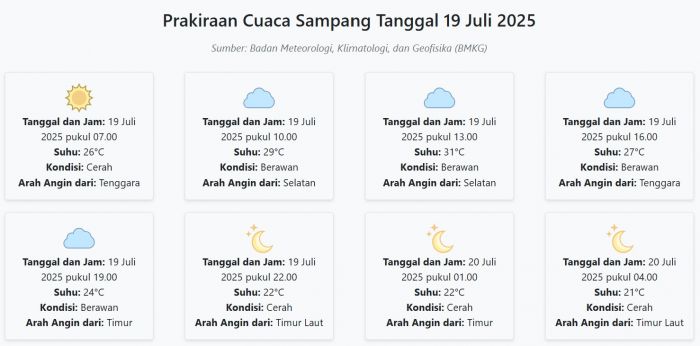 Prakiraan Cuaca Sampang Hari ini Sabtu, 19 Juli 2025: Suhu 21-31°C, Kecepatan Angin 26.4 m/s