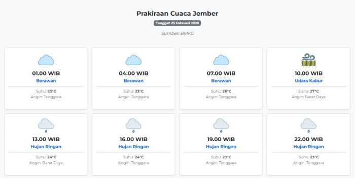 Cuaca Jember Hari ini Rabu, 25 Februari 2026: Diperkirakan Berawan dengan Suhu 23-27°C