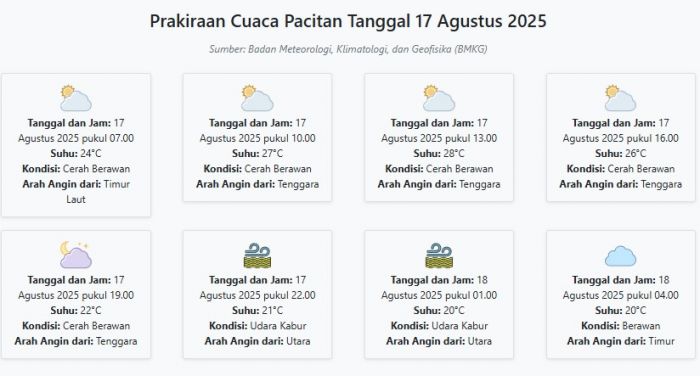 Prakiraan Cuaca Pacitan Hari ini Minggu, 17 Agustus 2025: Suhu 20-28°C, Kecepatan Angin 12 m/s