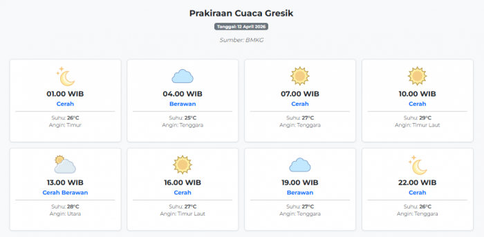 Cuaca Gresik Hari ini Minggu, 12 April 2026: Diperkirakan Cerah dengan Suhu 25-29°C