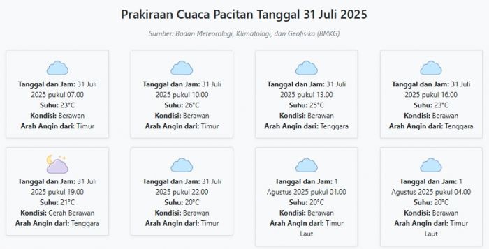 Cuaca Pacitan Hari ini Kamis, 31 Juli 2025: Diperkirakan Berawan dengan Suhu 20-26°C Cuaca Pacitan Hari ini Kamis, 31 Juli 2025: Diperkirakan Berawan dengan Suhu 20-26°C