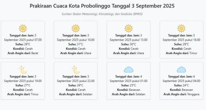 Prakiraan Cuaca Kota Probolinggo Hari ini Rabu, 3 Sept 2025: Suhu 24-31°C, Kecepatan Angin 11 ms