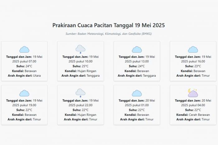Cuaca Pacitan Hari ini Senin, 19 Mei 2025: Diperkirakan Berawan dengan Suhu 22-25°C Cuaca Pacitan Hari ini Senin, 19 Mei 2025: Diperkirakan Berawan dengan Suhu 22-25°C