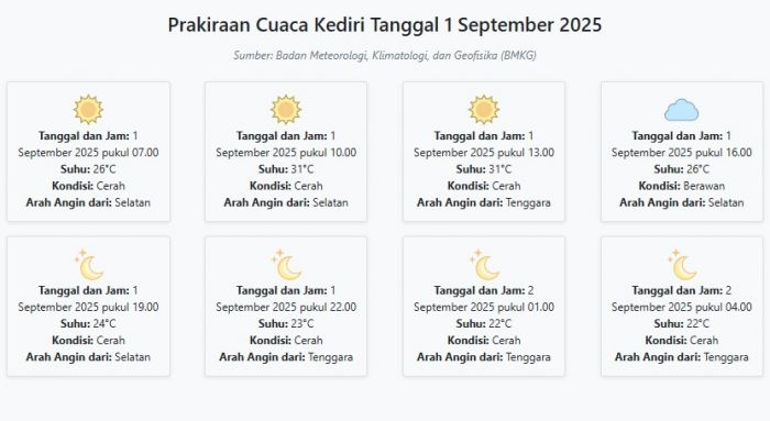 Prakiraan Cuaca Kediri Hari ini Senin, 1 September 2025: Suhu 22-31°C, Kecepatan Angin 13.7 m/s Prakiraan Cuaca Kediri Hari ini Senin, 1 September 2025: Suhu 22-31°C, Kecepatan Angin 13.7 m/s