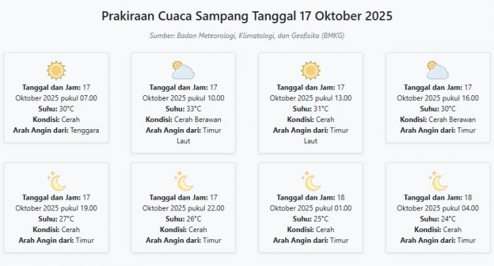 Cuaca Sampang Hari ini Jumat, 17 Oktober 2025: Diperkirakan Cerah dengan Suhu 24-33°C