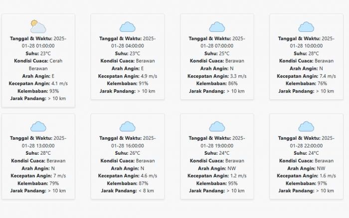 Prakiraan Cuaca Ponorogo Hari ini Selasa, 28 Januari 2025: Berawan, Kecepatan Angin 4.26 m/s