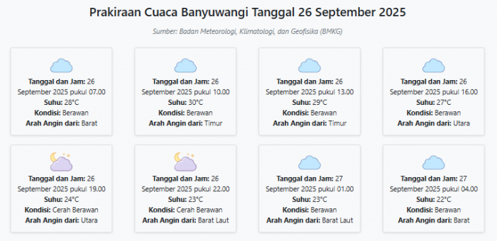 Cuaca Banyuwangi Hari ini Jumat, 26 September 2025: Diperkirakan Berawan dengan Suhu 22-30°C Cuaca Banyuwangi Hari ini Jumat, 26 September 2025: Diperkirakan Berawan dengan Suhu 22-30°C
