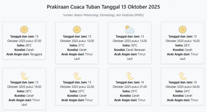 Prakiraan Cuaca Tuban Hari ini Senin, 13 Oktober 2025: Suhu 24-31°C, Kecepatan Angin 13.8 m/s