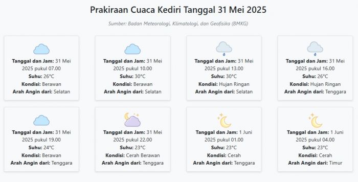 Cuaca Kediri Hari ini Sabtu, 31 Mei 2025: Diperkirakan Berawan dengan Suhu 23-30°C Cuaca Kediri Hari ini Sabtu, 31 Mei 2025: Diperkirakan Berawan dengan Suhu 23-30°C