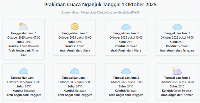 Cuaca Nganjuk Hari ini Rabu, 1 Oktober 2025: Diperkirakan Cerah Berawan dengan Suhu 23-33°C Cuaca Nganjuk Hari ini Rabu, 1 Oktober 2025: Diperkirakan Cerah Berawan dengan Suhu 23-33°C
