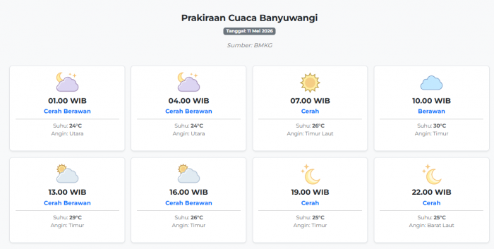 Prakiraan Cuaca Banyuwangi Hari ini Senin, 11 Mei 2026: Suhu 24-30°C, Kecepatan Angin 10.5 m/s.