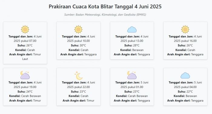 Cuaca Kota Blitar Hari ini Rabu, 4 Juni 2025: Diperkirakan Cerah dengan Suhu 22-30°C Cuaca Kota Blitar Hari ini Rabu, 4 Juni 2025: Diperkirakan Cerah dengan Suhu 22-30°C