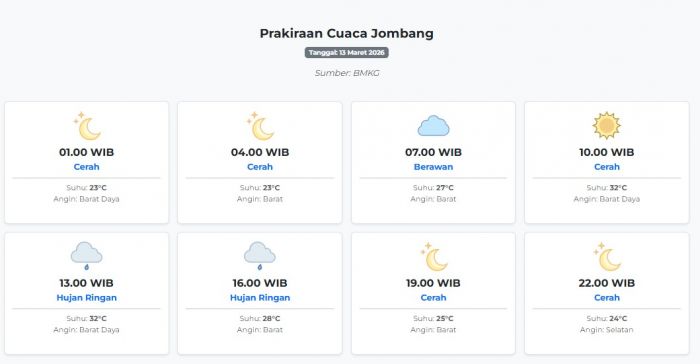 Cuaca Jombang Hari ini Jumat, 13 Maret 2026: Diperkirakan Cerah dengan Suhu 23-32°C
