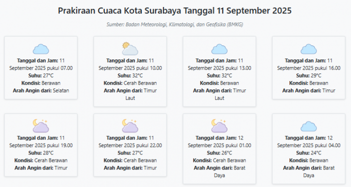 Cuaca Kota Surabaya Hari ini Kamis, 11 September 2025: Diperkirakan Berawan dengan Suhu 24-32°C Cuaca Kota Surabaya Hari ini Kamis, 11 September 2025: Diperkirakan Berawan dengan Suhu 24-32°C