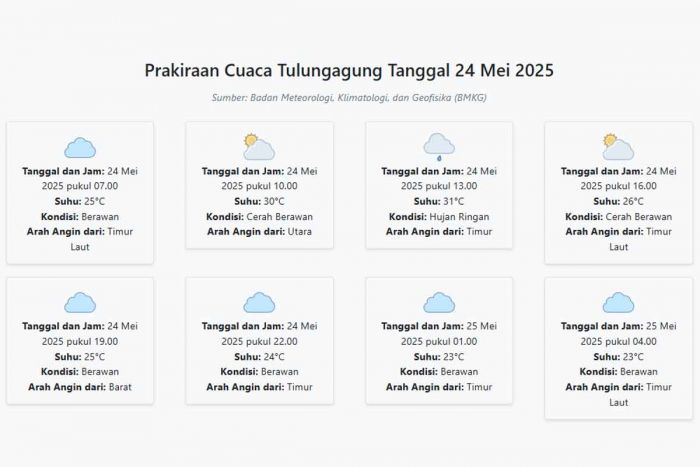 Cuaca Tulungagung Hari ini Sabtu, 24 Mei 2025: Diperkirakan Berawan dengan Suhu 23-31°C Cuaca Tulungagung Hari ini Sabtu, 24 Mei 2025: Diperkirakan Berawan dengan Suhu 23-31°C