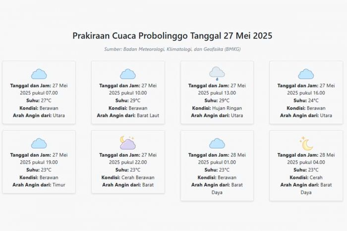 Cuaca Probolinggo Hari ini Selasa, 27 Mei 2025: Diperkirakan Berawan dengan Suhu 23-29°C
