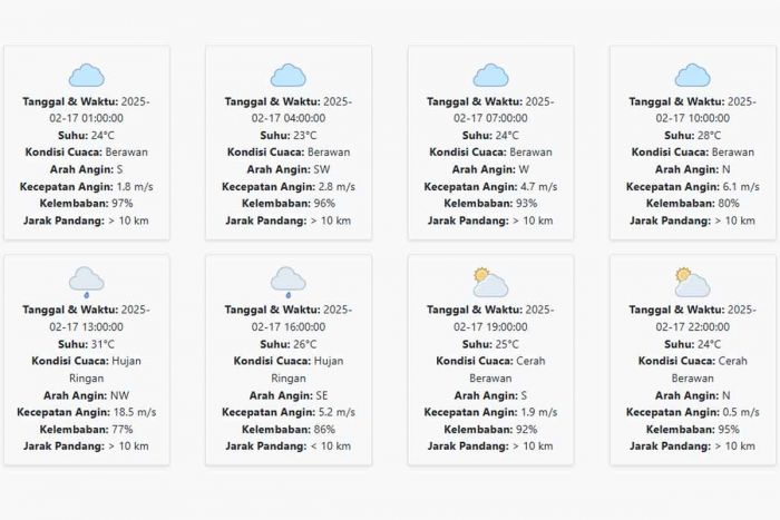 Prakiraan Cuaca Jombang Hari ini Senin, 17 Februari 2025: Suhu 23-31 °C, Kecepatan Angin 5.19 m/s