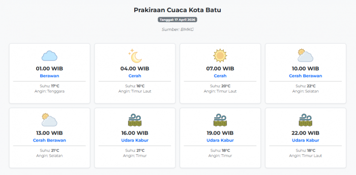 Prakiraan Cuaca Kota Batu Hari ini Jumat, 17 April 2026: Suhu 16-22°C, Kecepatan Angin 4.1 m/s.