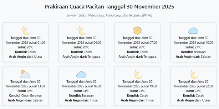 Prakiraan Cuaca Pacitan Hari ini Minggu, 30 November 2025: Suhu 20-27°C, Kecepatan Angin 12.1 m/s.