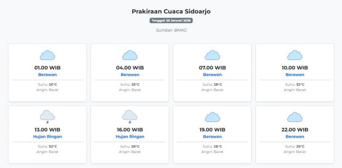 Cuaca Sidoarjo Hari ini Rabu, 28 Januari 2026: Diperkirakan Berawan dengan Suhu 25-32°C