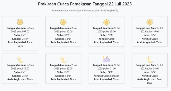 Cuaca Pamekasan Hari ini Selasa, 22 Juli 2025: Diperkirakan Cerah dengan Suhu 22-30°C