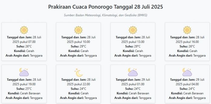 Cuaca Ponorogo Hari ini Senin, 28 Juli 2025: Diperkirakan Cerah dengan Suhu 24-29°C Cuaca Ponorogo Hari ini Senin, 28 Juli 2025: Diperkirakan Cerah dengan Suhu 24-29°C