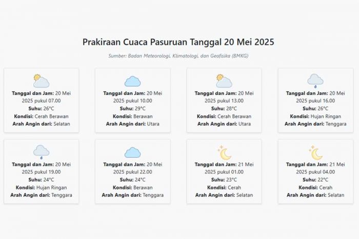 Prakiraan Cuaca Pasuruan Hari ini Selasa, 20 Mei 2025: Suhu 22-29°C, Kecepatan Angin 8.2 m/s Prakiraan Cuaca Pasuruan Hari ini Selasa, 20 Mei 2025: Suhu 22-29°C, Kecepatan Angin 8.2 m/s