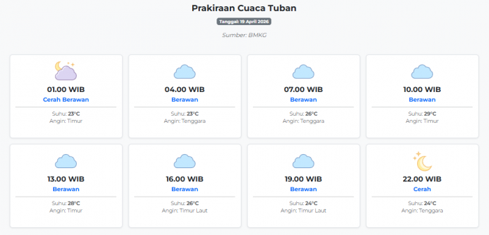 Cuaca Tuban Hari ini Minggu, 19 April 2026: Diperkirakan Cerah Berawan dengan Suhu 23-29°C