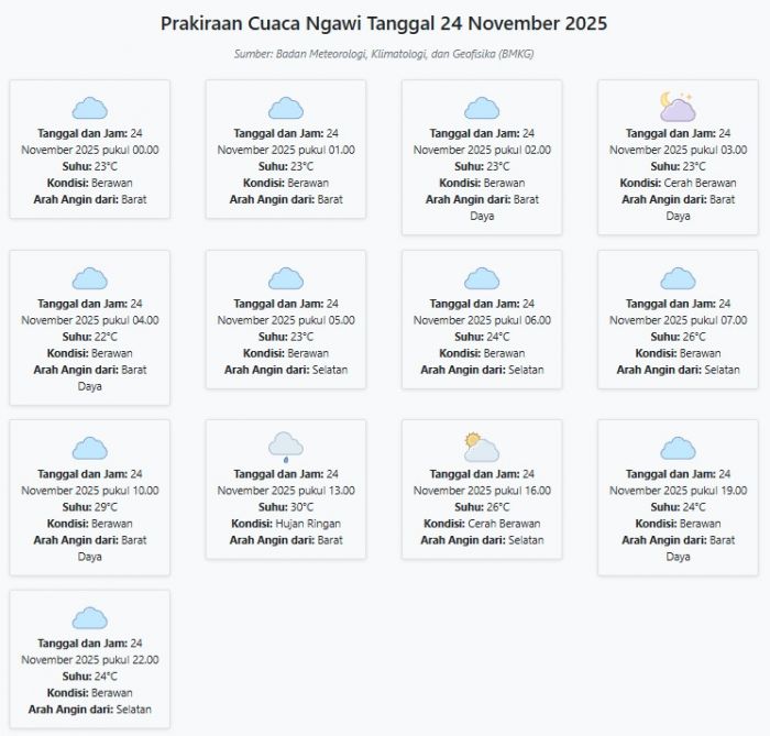 Cuaca Ngawi Hari ini Senin, 24 November 2025: Diperkirakan Berawan dengan Suhu 22-30°C