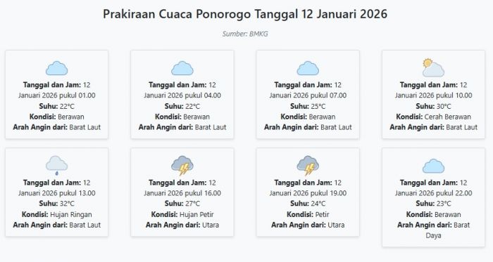 Prakiraan Cuaca Ponorogo Hari ini Senin, 12 Januari 2026: Suhu 22-32°C, Kecepatan Angin 27.8 m/s.