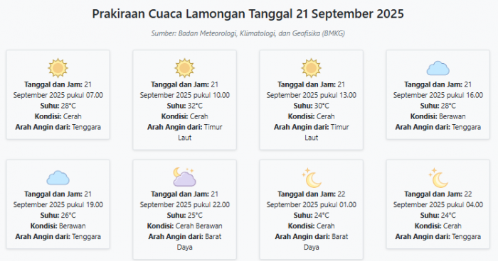 Prakiraan Cuaca Lamongan Hari ini Minggu, 21 September 2025: Suhu 24-32°C, Kecepatan Angin 6.6 m/s