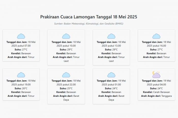 Cuaca Lamongan Hari ini Minggu, 18 Mei 2025: Diperkirakan Berawan dengan Suhu 24-29°C Cuaca Lamongan Hari ini Minggu, 18 Mei 2025: Diperkirakan Berawan dengan Suhu 24-29°C