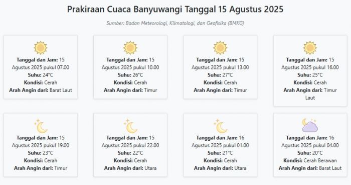 Cuaca Banyuwangi Hari ini Jumat, 15 Agustus 2025: Diperkirakan Cerah dengan Suhu 20-27°C